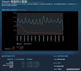 V社公開Steam客服大數(shù)據(jù) 日均處理超7.5萬條請求，如何支撐全球玩家服務(wù)？